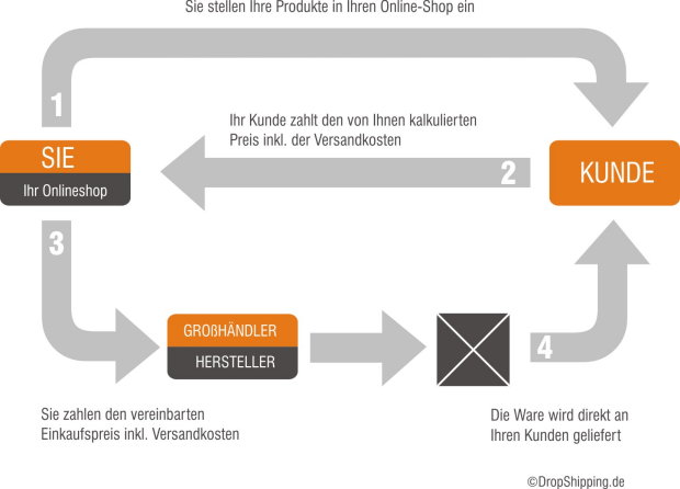 DropShipping - So funktionierts!